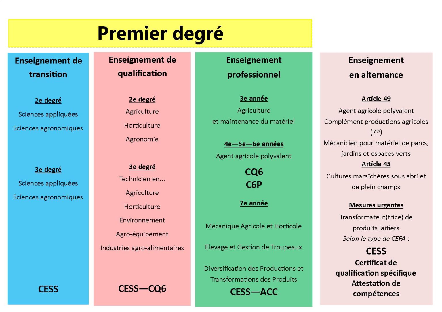 Structure de notre enseignement secondaire Le site de l'EPASC